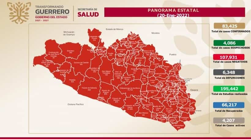 Registra Guerrero 4 mil 207 casos activos de COVID-19