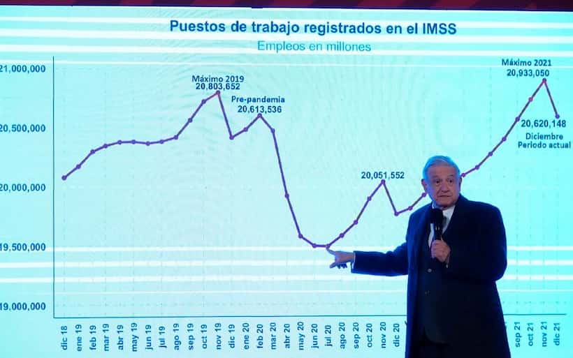 Se perdieron más 300 mil empleos en diciembre: López Obrador