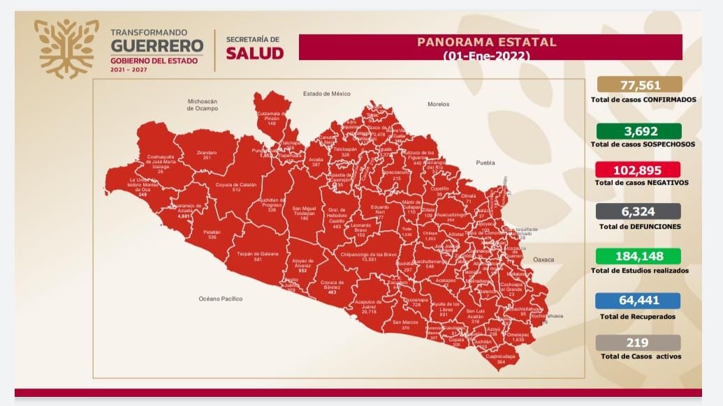 Finaliza el 2021 con 219 casos activos de Covid-19 en Guerrero