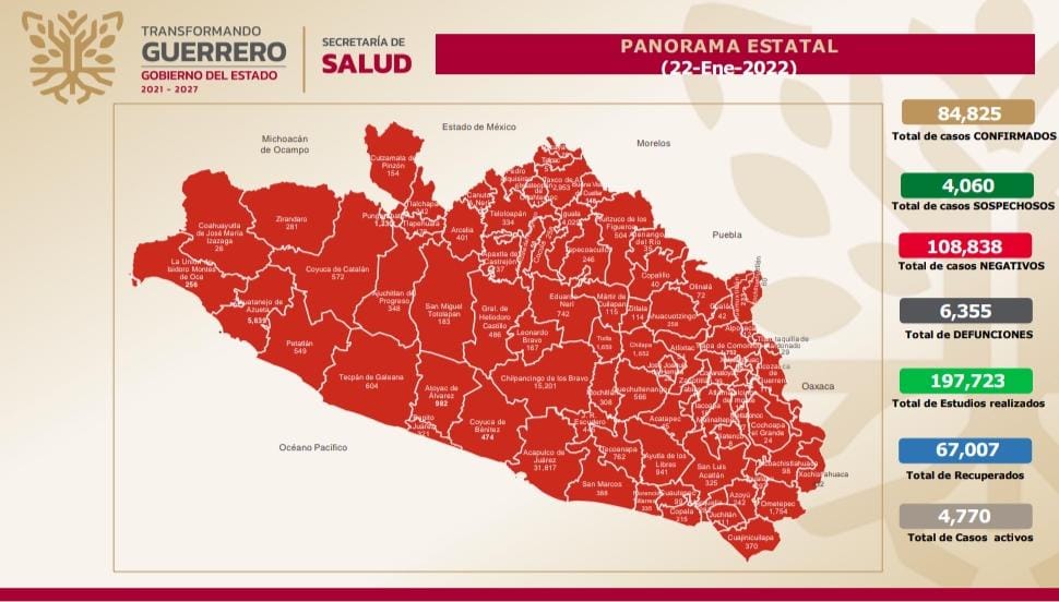 Detectan 651 nuevos casos de Covid-19 en Guerrero