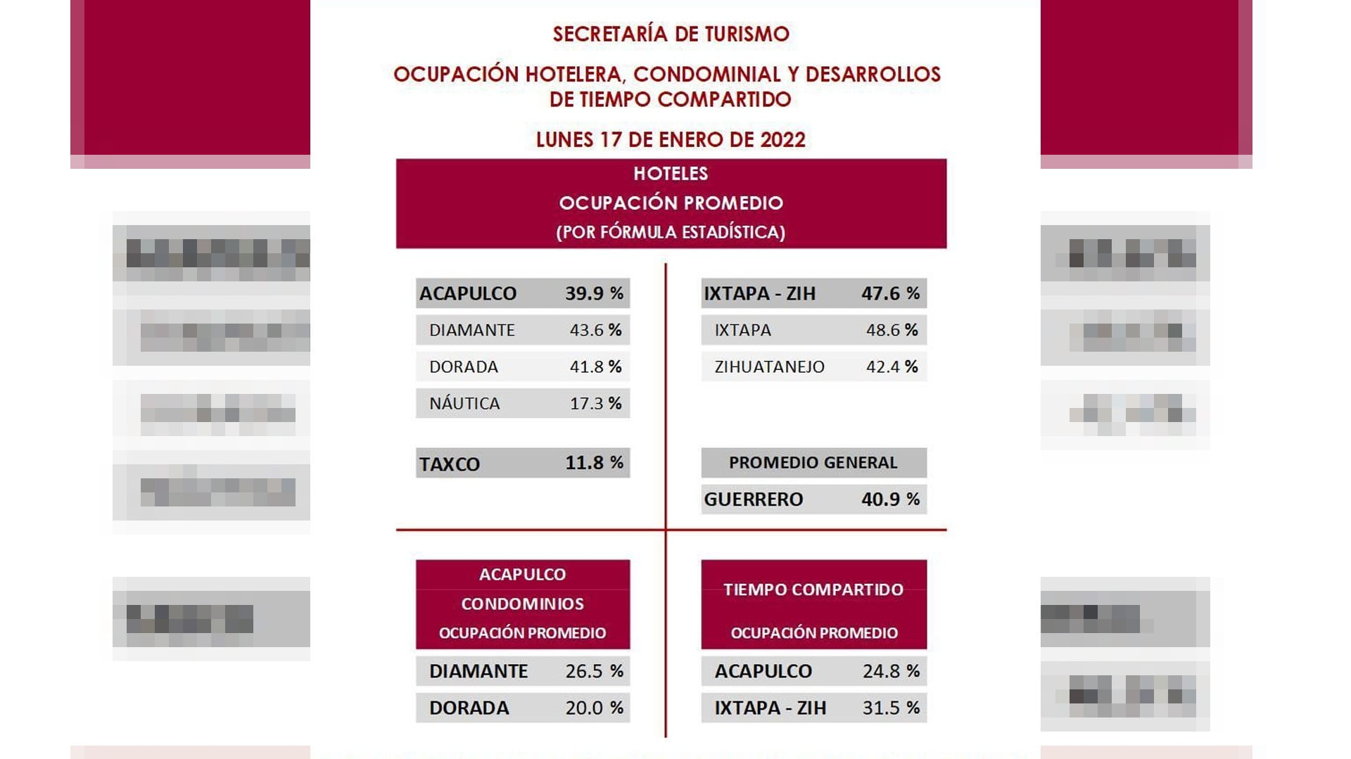 Guerrero inicia la semana al 40.9% de ocupación