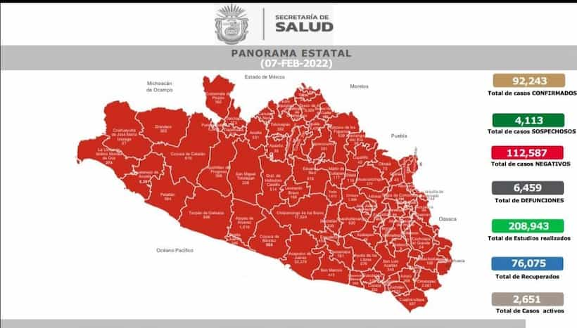 Hay 2 mil 651 casos activos de COVID-19 en Guerrero: SSG