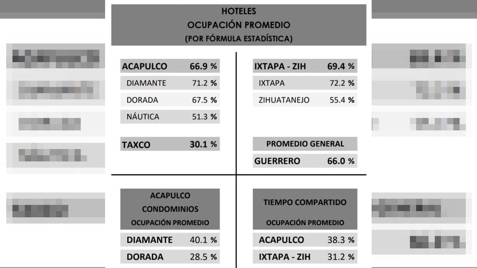 Guerrero despierta al 66% de ocupación hotelera