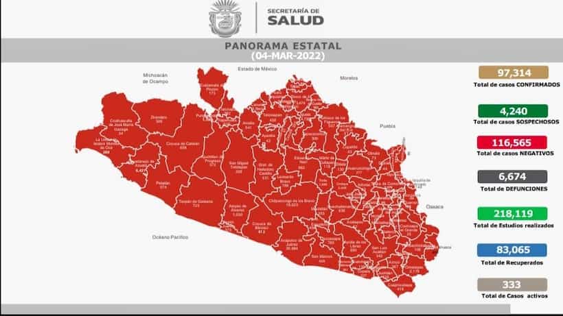 Disminuyen casos activos de COVID-19 en Guerrero; hay 332