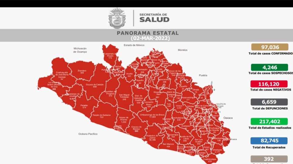 Disminuyen casos activos de Covid en Guerrero