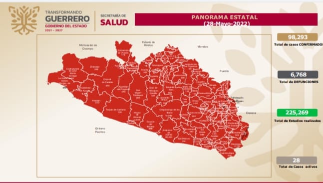 Hay 28 casos activos de Covid-19 en Guerrero