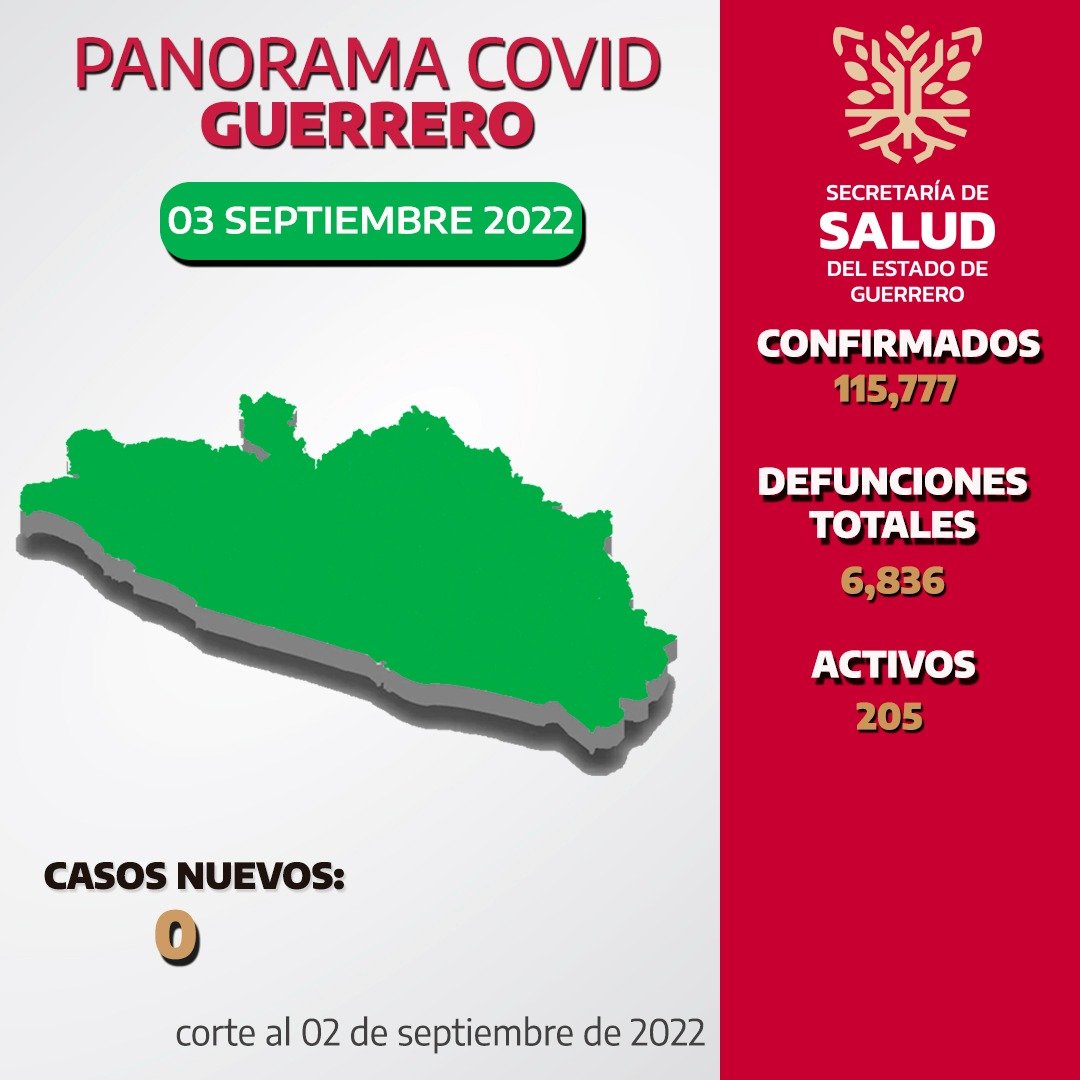 Hay 205 casos activos de Covid-19 en Guerrero