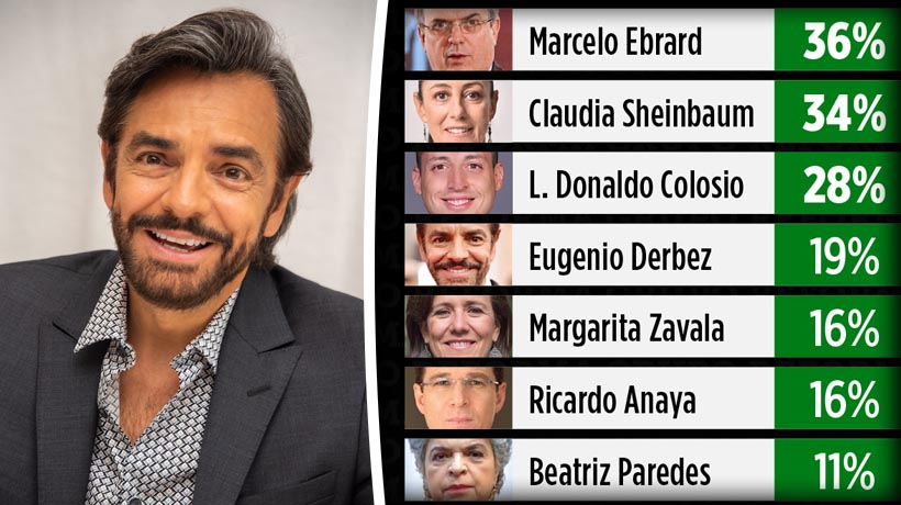 ¿Derbez presidente? Lo apoya el 19% de los mexicanos, según encuesta