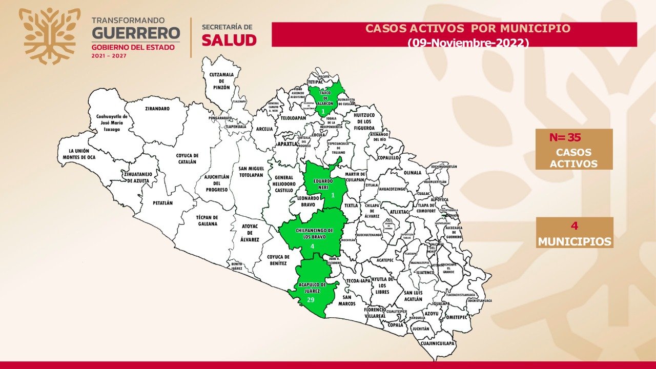 Guerrero tiene 35 casos activos de Covid-19