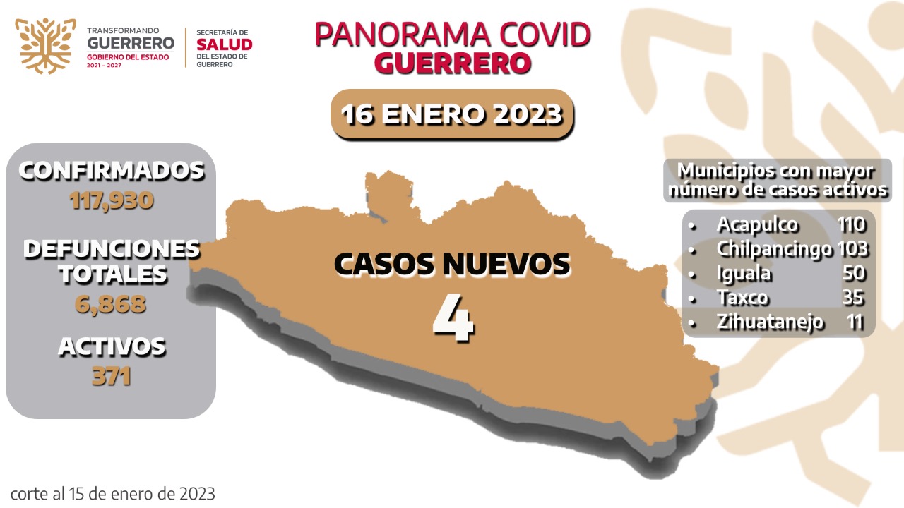 Acapulco, municipio de Guerrero con más casos activos de Covid-19