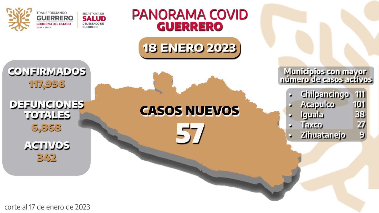 Detectan 57 nuevos casos de Covid-19 en Guerrero