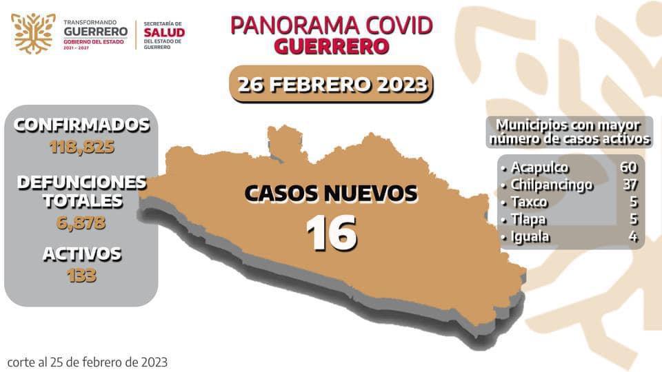 ¡No bajes la guardia! Hay 133 casos activos de Covid en Guerrero