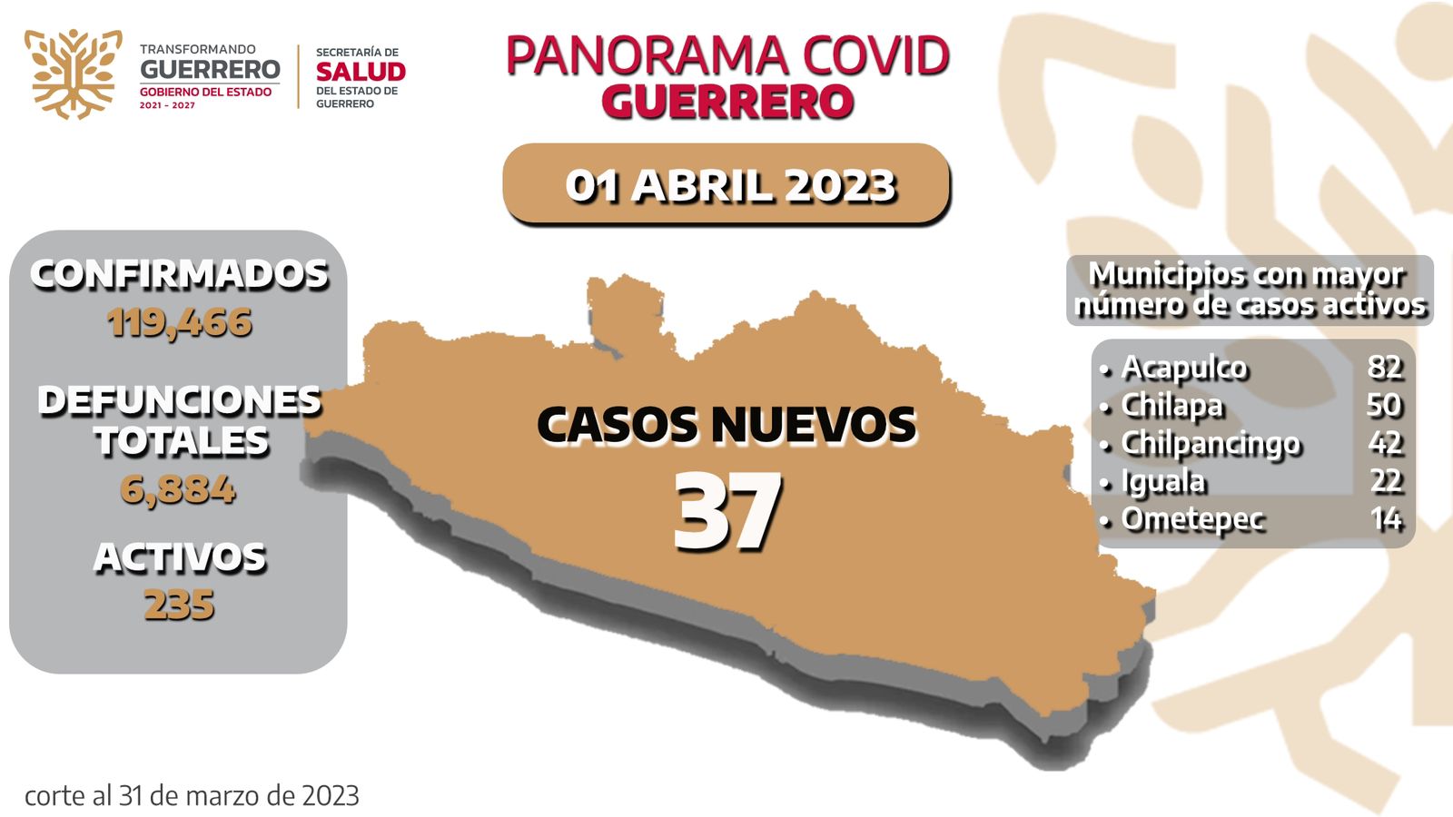 Guerrero registra 235 casos activos de Covid-19