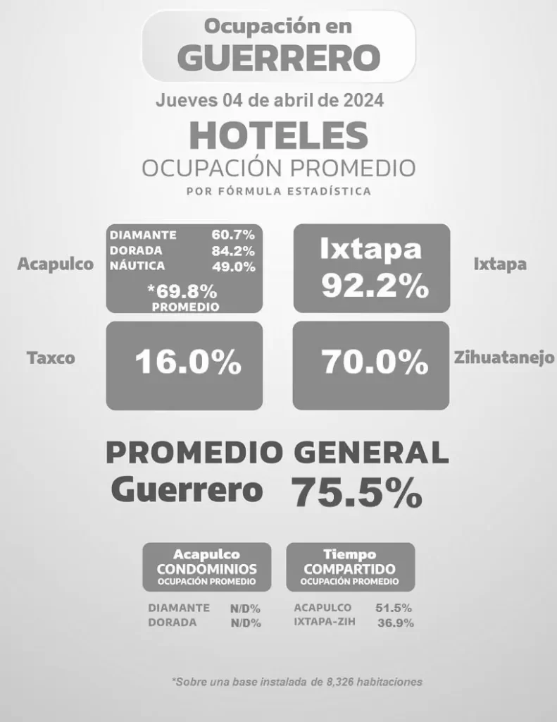 Ocupación hotelera en Acapulco se ubica casi en 70%