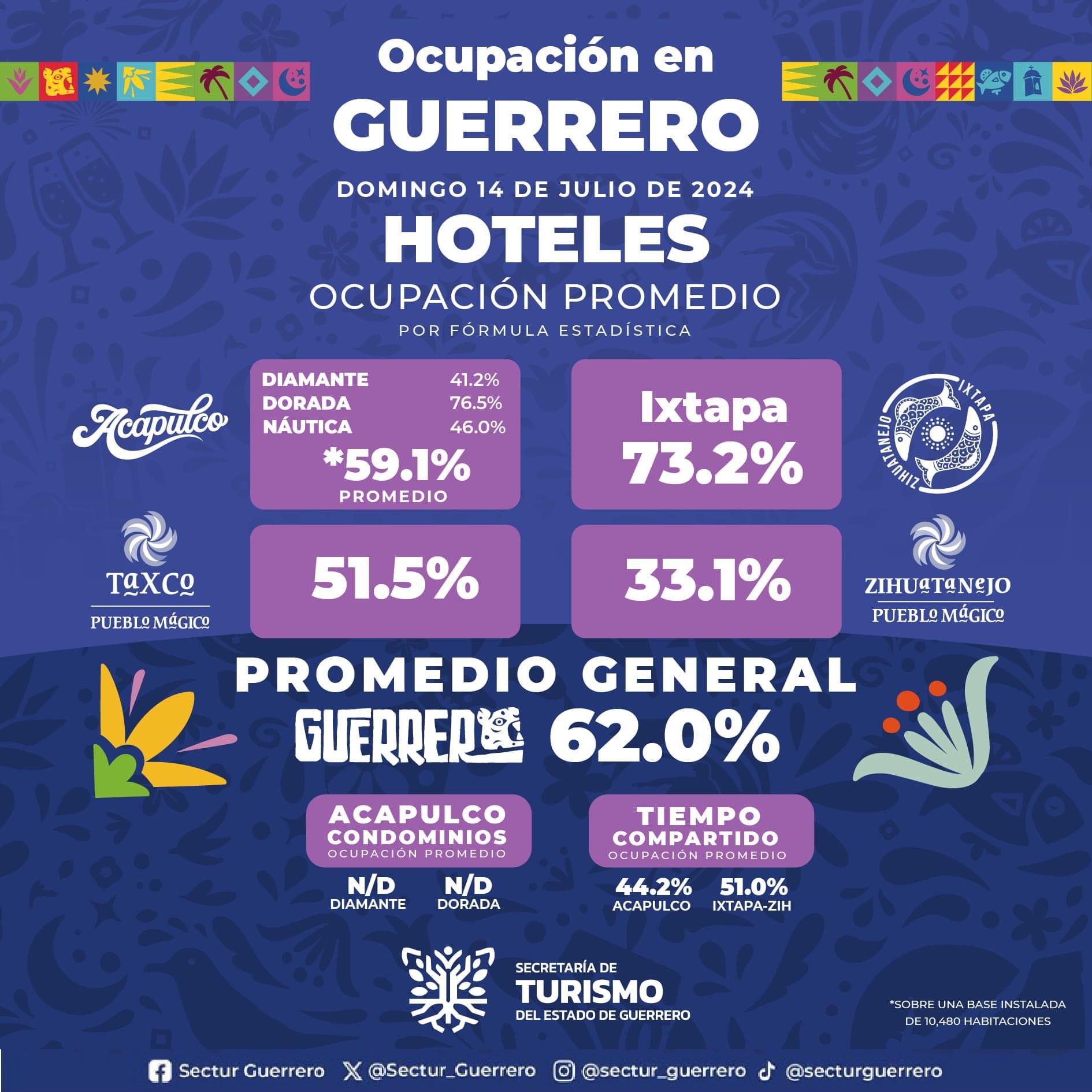 Guerrero registra el 62% de ocupación hotelera