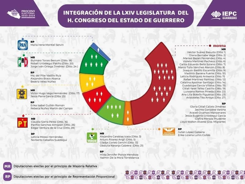 Comienza disputa por Mesa Directiva y Comisiones