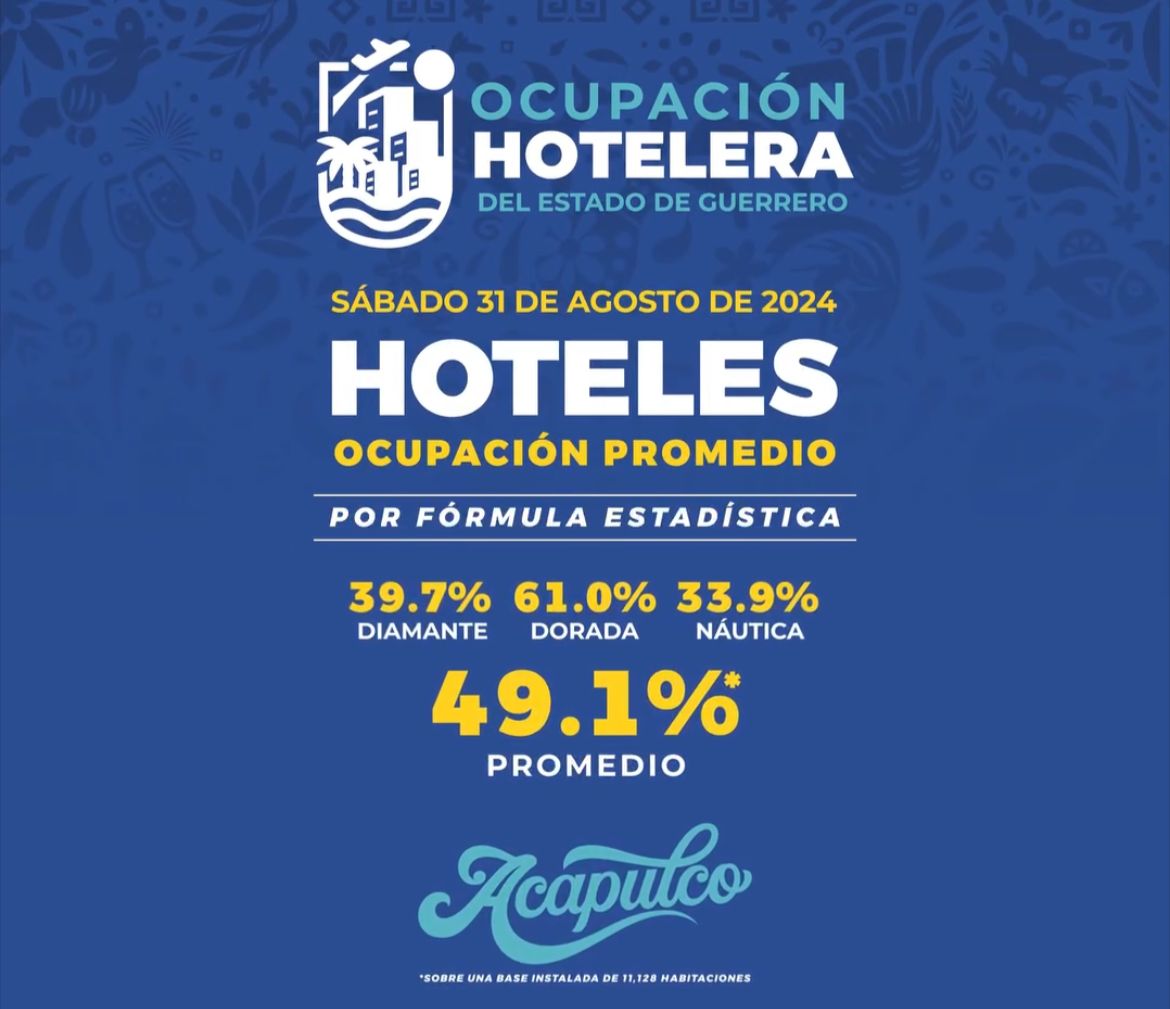 Zona Dorada de Acapulco registra el 61% de ocupación hotelera