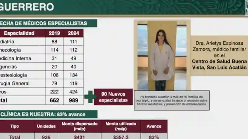 Anuncian incorporación de 90 médicos especialistas a Centros de Salud en Guerrero