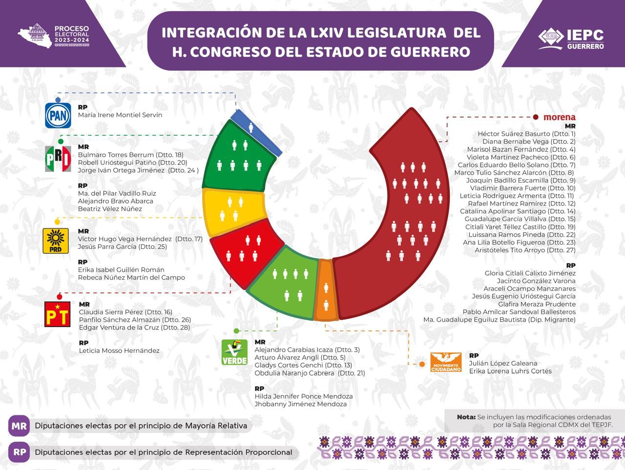 Rinden protesta, con mayoría calificada de Morena, los diputados del Congreso de Guerrero